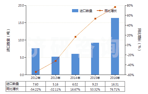 2012-2016年中國其他銀化合物(HS28432900)進(jìn)口量及增速統(tǒng)計